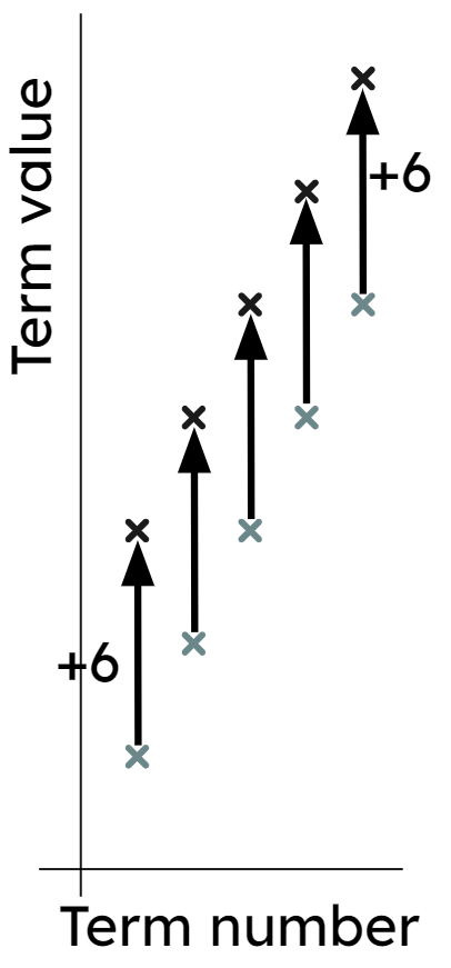 The sequence <Math>3n</Math> is translated by +6 in the vertical direction. What sequence is now shown?