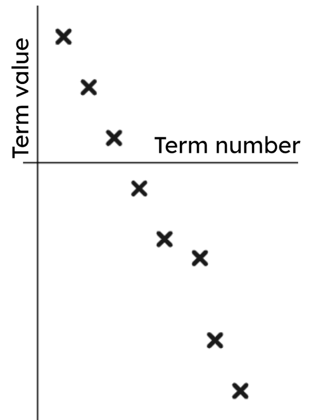 The first 8 terms of a sequence are plotted. Which term is incorrect in the plotting of this arithmetic sequence?