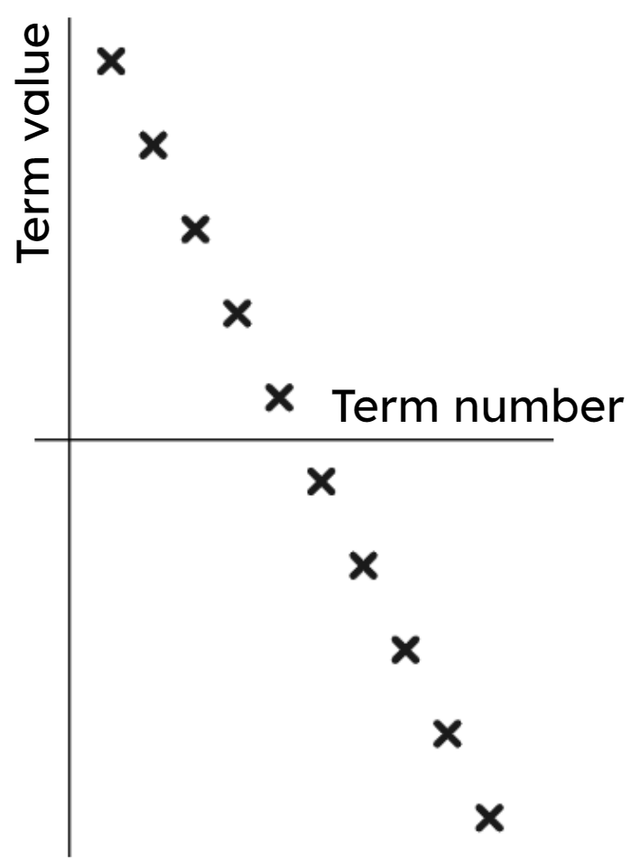 What happens when you plot an arithmetic sequence?
