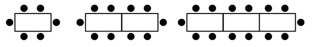 This pattern represents people seated around an increasing number of tables. If you were asked to find the number of people around 50 tables, which calculation would you do?