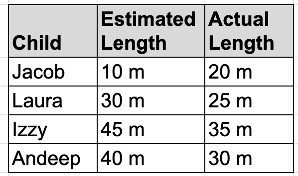 Look at this table showing estimated and actual lengths that children can kick a football.  What does the 35 m represent?