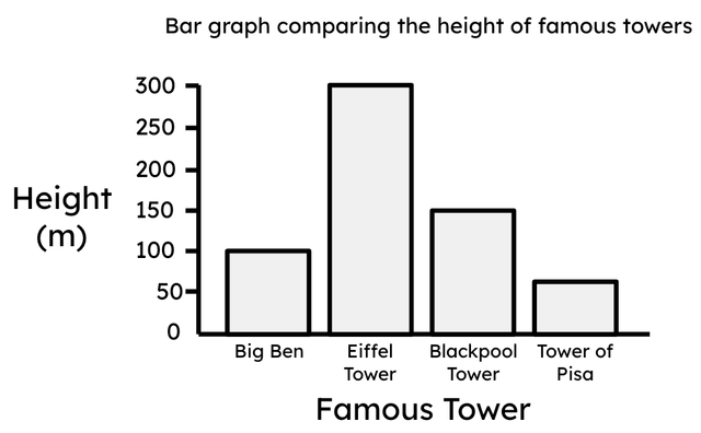 Look at the bar graph comparing the height of some famous towers.  Match the tower to its height.
