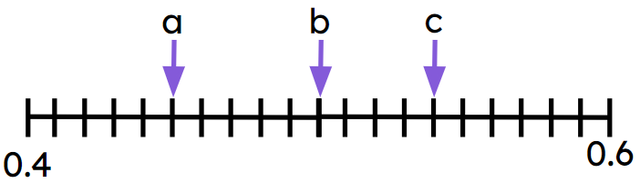 What number(s) are being represented on the number line?