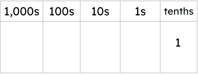 What is the value of the 1 in this place value chart?