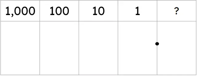 What is the name of the missing place value column?