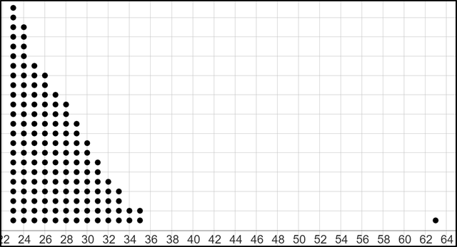 What is the value of the outlier on this dot plot?