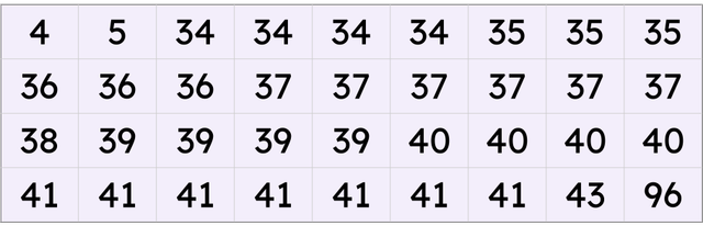 For this ordered data set, calculate the range whilst including all outliers, and also calculate the range without the outliers. The difference between the two ranges is <span class="blank">______</span>