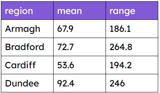 The table provide a statistical summary of data about monthly rainfall in four regions. Which region tends to get the most rainfall?