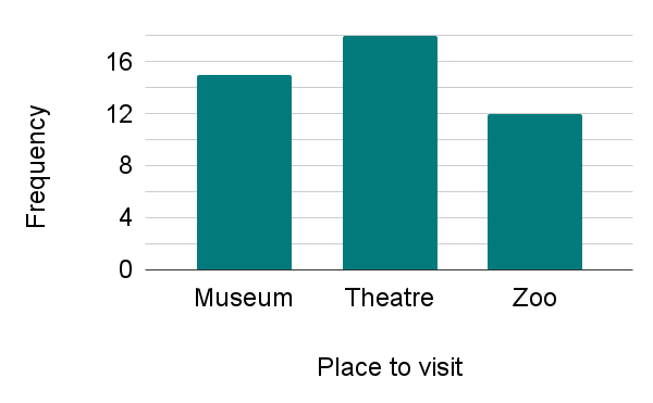 The bar chart shows the number of children who have visited different attractions in the summer holidays. The bar for <span class="blank">______</span> has a frequency of 12.