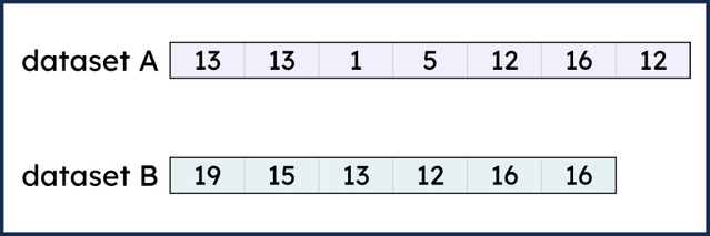 By how much is the range of data set A greater than the range of data set B? <span class="blank">______</span>