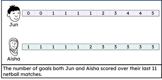 Which of these statements are true for the median and modal number of goals Jun and Aisha scored over 11 netball matches?