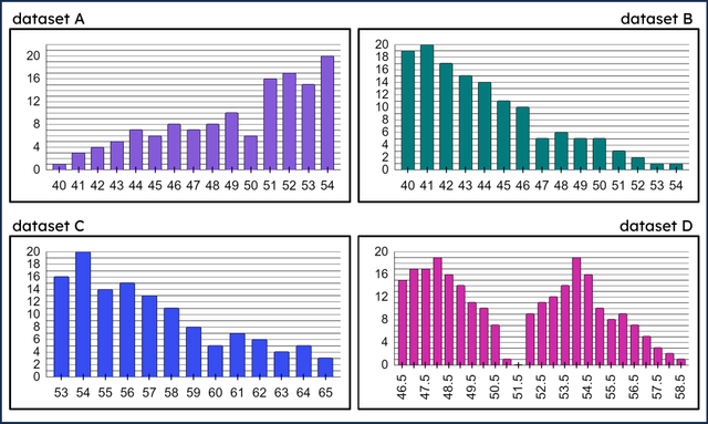 Select the data sets which match the following statistical summary: a range of 14