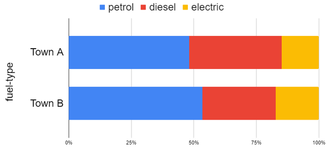 An investigation surveys residents of two towns about which type of car they drive. The stacked bar chart shows the results. Which is the most popular type of car in this survey?