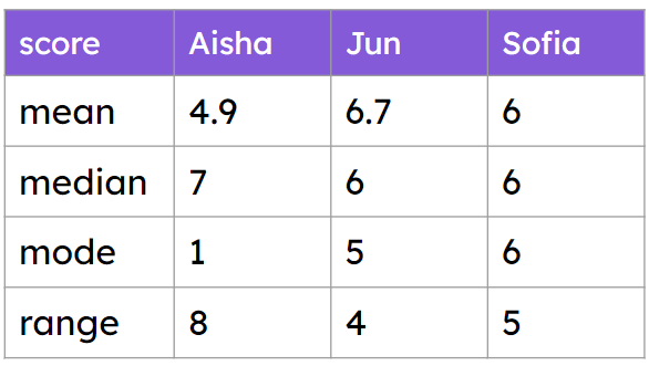 The table shows summary statistics about how many points each person scored during a series of hockey games. The mode suggests that <span class="blank">______</span> tended to score the highest each game.