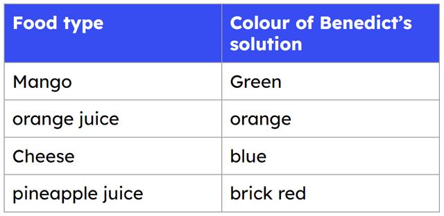 Starting with the least, put these foods in order of the amount of reducing sugars they contain.
