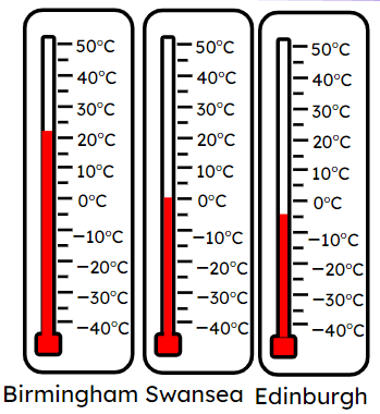 Match the places with the correct description of their temperatures.