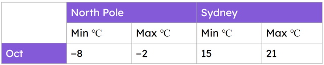 Use the information in the table to tick all the statements that are true.