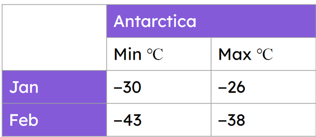 Use the information in the table to tick all the statements that are true.