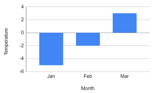 What is the difference between the temperature in January and the temperature in February? <span class="blank">______</span>℃