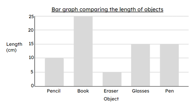 Tick all of the statements that are true of this graph.