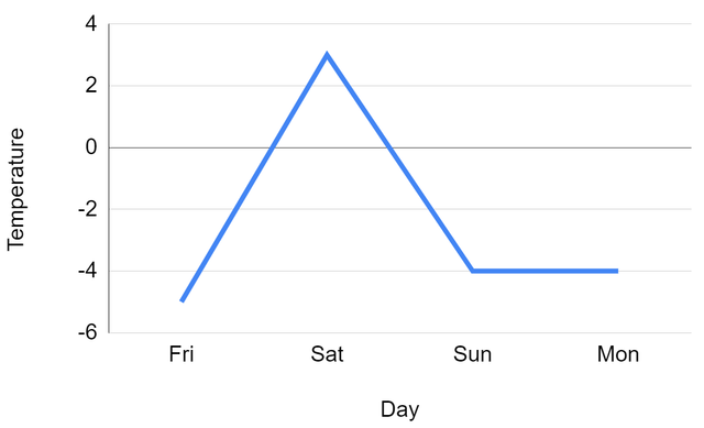 This graph shows the changes in temperature over several days in ℃. Tick all the statements that are true.