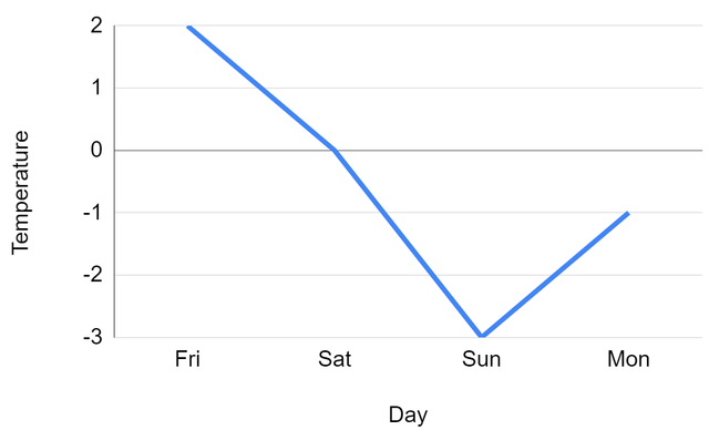 This graph shows the changes in temperature over several days in ℃. Tick all the statements that are true.