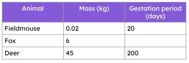 Look at the table. What would be a sensible prediction for the gestation period of a fox?