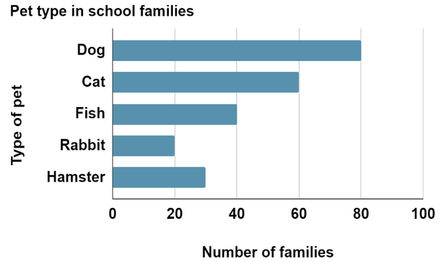 Tick all of the statements that are true of this graph.
