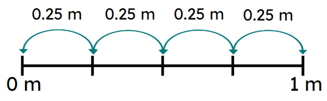 Tick the equations that could represent this number line.