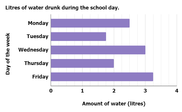 Look at the graph. What are the intervals increasing in each time?