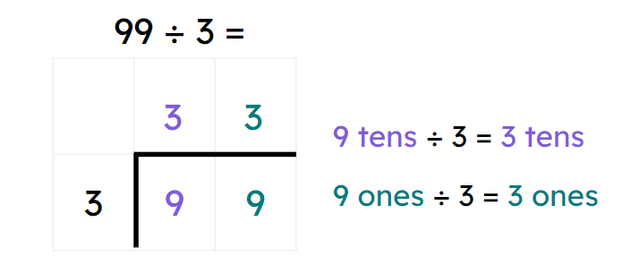 You can make <span class="blank">______</span> groups of 3 tens from the 9 tens in the dividend.