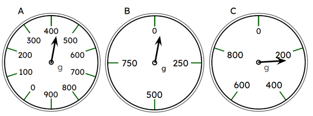 Starting with the smallest, put these scales in the order of mass that they are showing.