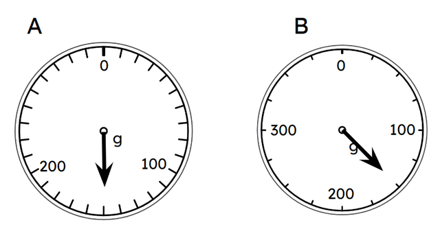 Looks at the scales. Which scale is showing the smaller mass?