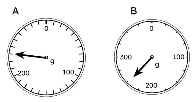 Look at these scales. Which is showing the greater mass?