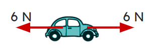 The diagram only shows the forces acting on this car, not whether it is moving or not. Which of the following could be happening to this car?