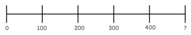Look at the number line. Identify the missing number.
