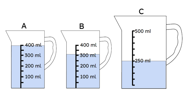 Starting with the smallest volume, put these jugs in the order of the volume of liquid that they contain.