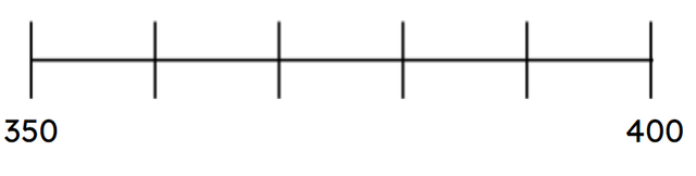 Sofia is thinking of a 10s number that could be represented on this number line. The digits of the number add up to 11. What is the number?
