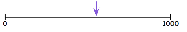 Which of these is the best estimate for the number shown by the arrow on this number line?