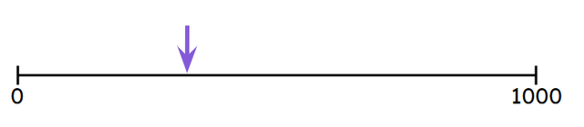 Which of these is the best estimate for the number shown by the arrow on this number line?