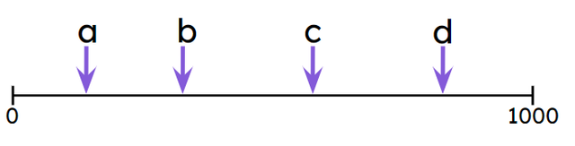 Which arrow represents the position of 125?