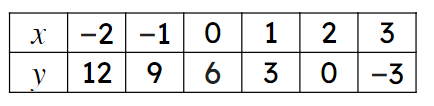 What is the <Math>y</Math>-intercept for the line formed when this table of values is plotted?
