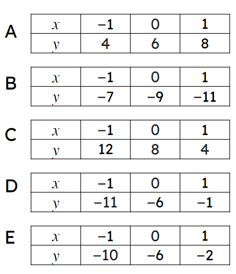 The tables shown have been labeled A,B,C,D,E. Match the table with the correct gradient.