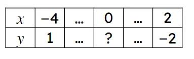 Which of these is the equation of the line joining the coordinates (-4,1) and (2,-2)? Use the broken table to help.