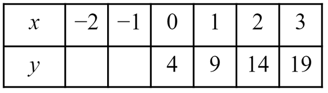 What are the two missing <Math>y</Math> coordinate values for this linear rule?
