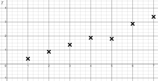 Which term is incorrect in this arithmetic sequence?