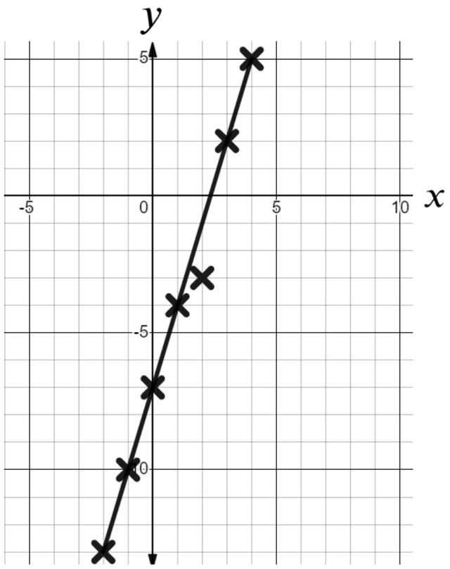 How do we know that <Math>(2,−3)</Math> does not follow the same linear rule as the other coordinates?