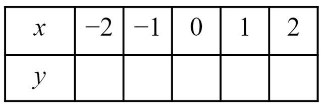 Which of the below values will be a <Math>y</Math> coordinate in this table of values for the relationship <Math>y=4x+5</Math>?