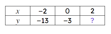 What is the missing number in this table of values for the equation <Math>y=5x-3</Math> ?
