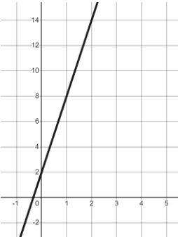 What is the gradient of this line?